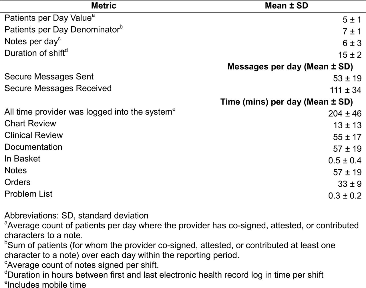 EHR use data