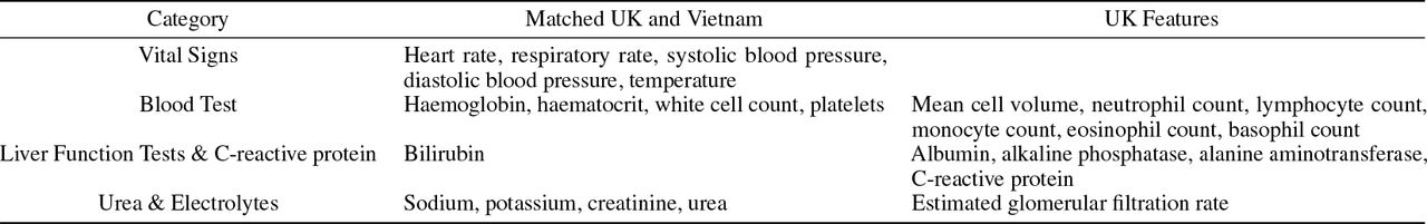 Clinical predictors considered for COVID-19 diagnosis.