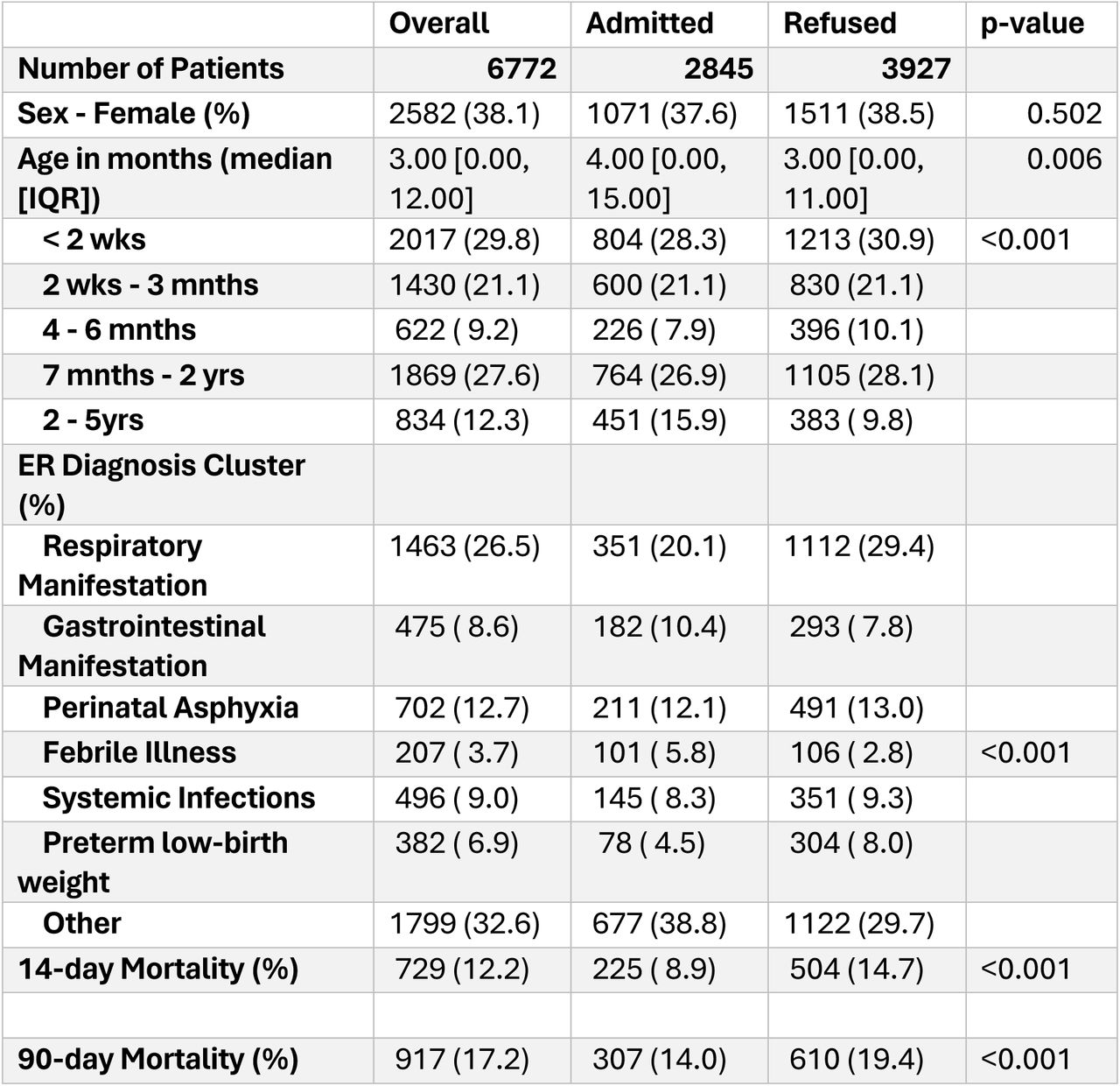 Clinical attribute and outcome of participants admitted or refused admissions who were followed-up.The table represents data of participants for whom data could be collected. Diagnoses was could not be collected for 18% of participants, 14-day mortality was missing for 12% and 90-day mortality was missing for 21%.