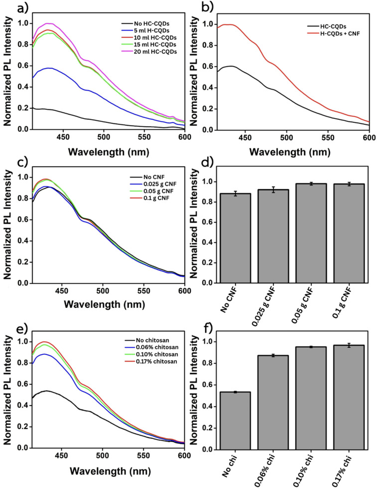 (a) Emission spectra of HC-CQDs/starch powders with varying amounts of HC-CQDs; (b) comparison of the emission spectra between the HC-CQDs/starch and HC-CQDs-CNF/starch powders; (c) emission spectra and (d) corresponding bar graph of HC-CQDs-CNF/starch powders with varying amounts of CNF; and (e) emission spectra and (f) corresponding bar graph of the HC-CQDs-CNF-Chi/starch powders with different concentrations of chitosan.