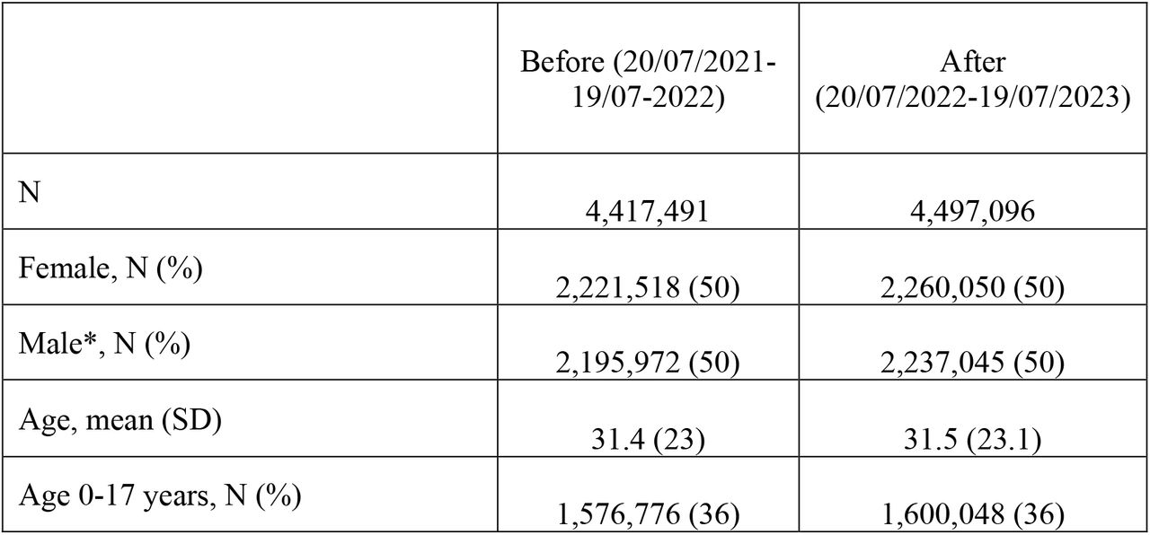 Study population characteristics