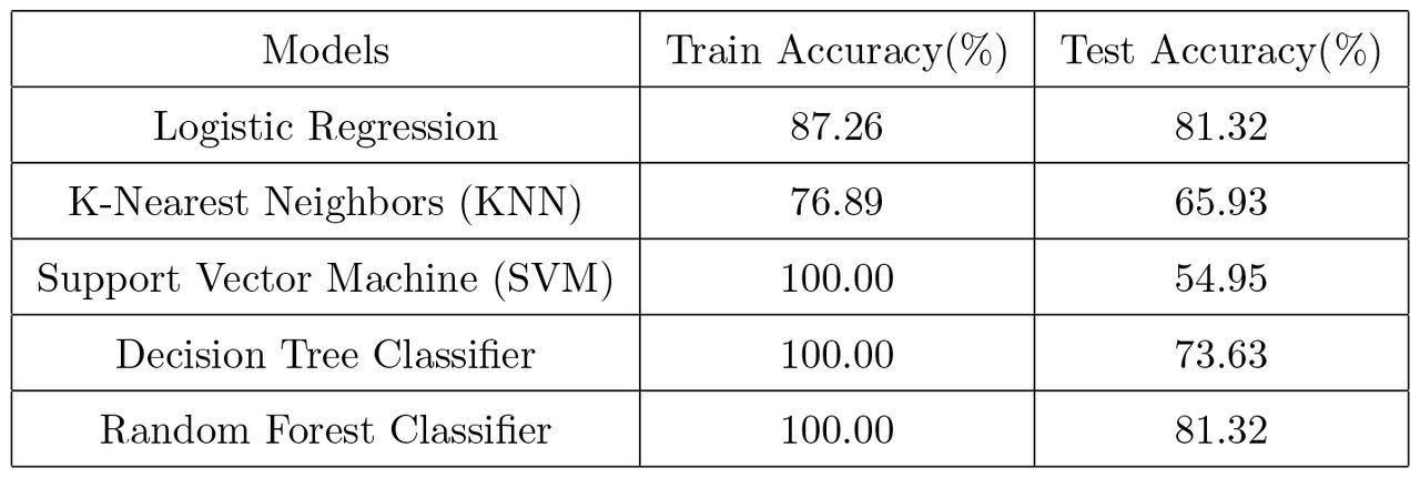 Models Performance without hyperparameter tuning