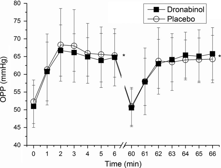 Change in ocular perfusion pressure (OPP) during isometric exercise. Minutes 0 and 60 represent values before start of isometric exercise. The first period of squatting was done without drug administration (minutes 1–6), and the second period after administration of placebo or dronabinol (minutes 61–66). Circles represent the placebo day whereas squares represent the dronabinol day. Data are presented as mean ± SD (n = 24). *Significant changes vs. baseline.