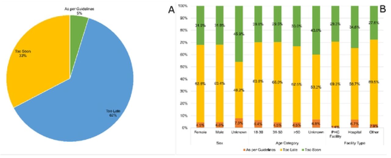 Compliance to guidelines classification.Patients classification according to HbA1C testing guidelines compliance (Fig 2A) and Correlation between testing guidelines with sex, age, and facility type (Fig 2B). The Y axis indicates the percentage of samples reported.