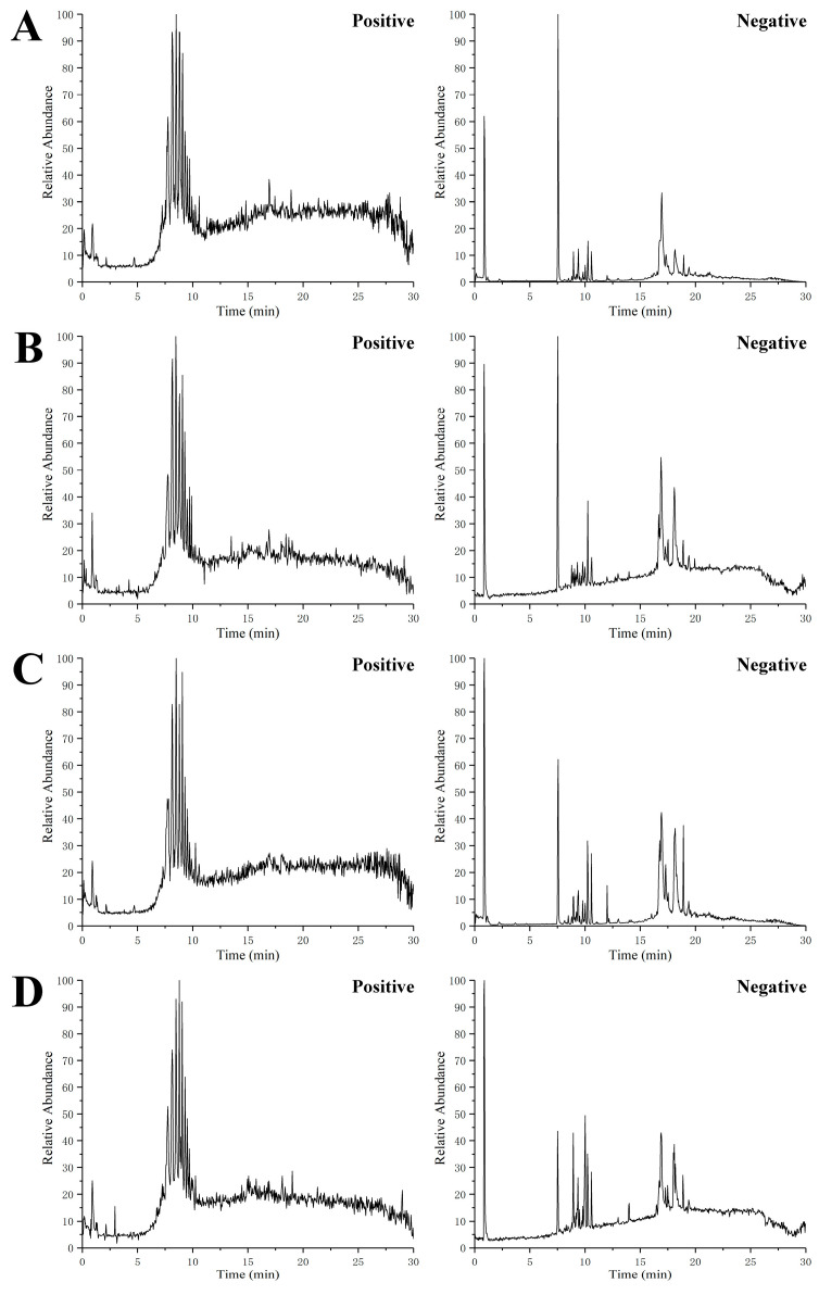 Representative UHPLC-MS total ion chromatograms (TIC) of serum from the control group (A), T2DM group (B), metformin group (C), and ginsenoside Re (D) group, respectively.