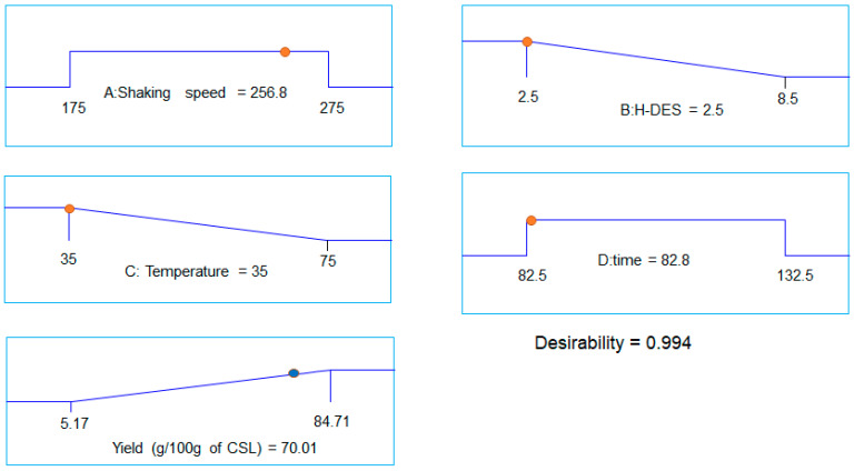 The desirability ramp of best solution (desirability ≥ 90%) offered by response surface optimization of HDES-based extraction of CSL.