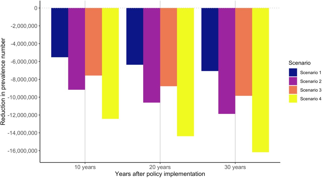 Upper bound reduction in the prevalence number of hypertension in the entire population in 10, 20 and 30 years after policy implementation under four policy scenariosNotes: Reduction in the prevalence number of hypertension is calculated after microsimulation, with the reduction in sodium intake and BMI from Health-GPS microsimulation and relative risks of sodium and BMI on the incidence of hypertension from the literature. Upper bound estimates (lower bound estimates can be found in Figure A10). Scenario 1: defining items for which GST rate is increased to 28% based on the definition of foods and beverages high in fat, sugar, and sodium by the Food Safety and Standards Authority of India [2]; Scenario 2: adding a 12% top-up to the tax rate applied on HFSS foods and beverages in Scenario 1. Scenario 3: defining items for which GST rate is increased to 28% if their nutrient content is above at least one of the respective thresholds set by the World Health Organization South East Asia Region nutrient profile model [3]; Scenarios 4: adding a 12% top-up to the tax rate applied on HFSS foods and beverages in Scenario 3.GST: Goods and Services Tax. HFSS: High in fat, sodium, and sugar.