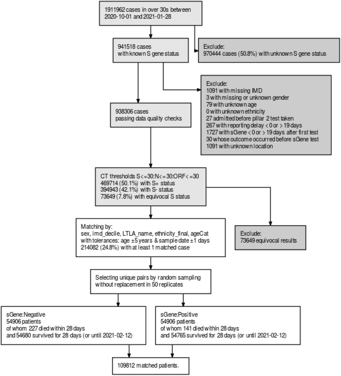 the sample selection algorithm. In the matching process we randomly sample to create 50 replicates. In this figure we have given average figures for the numbers of patients in each arm of the study. LTLA is a geographical location as a lower tier local authority, IMD is index of multiple deprivation.