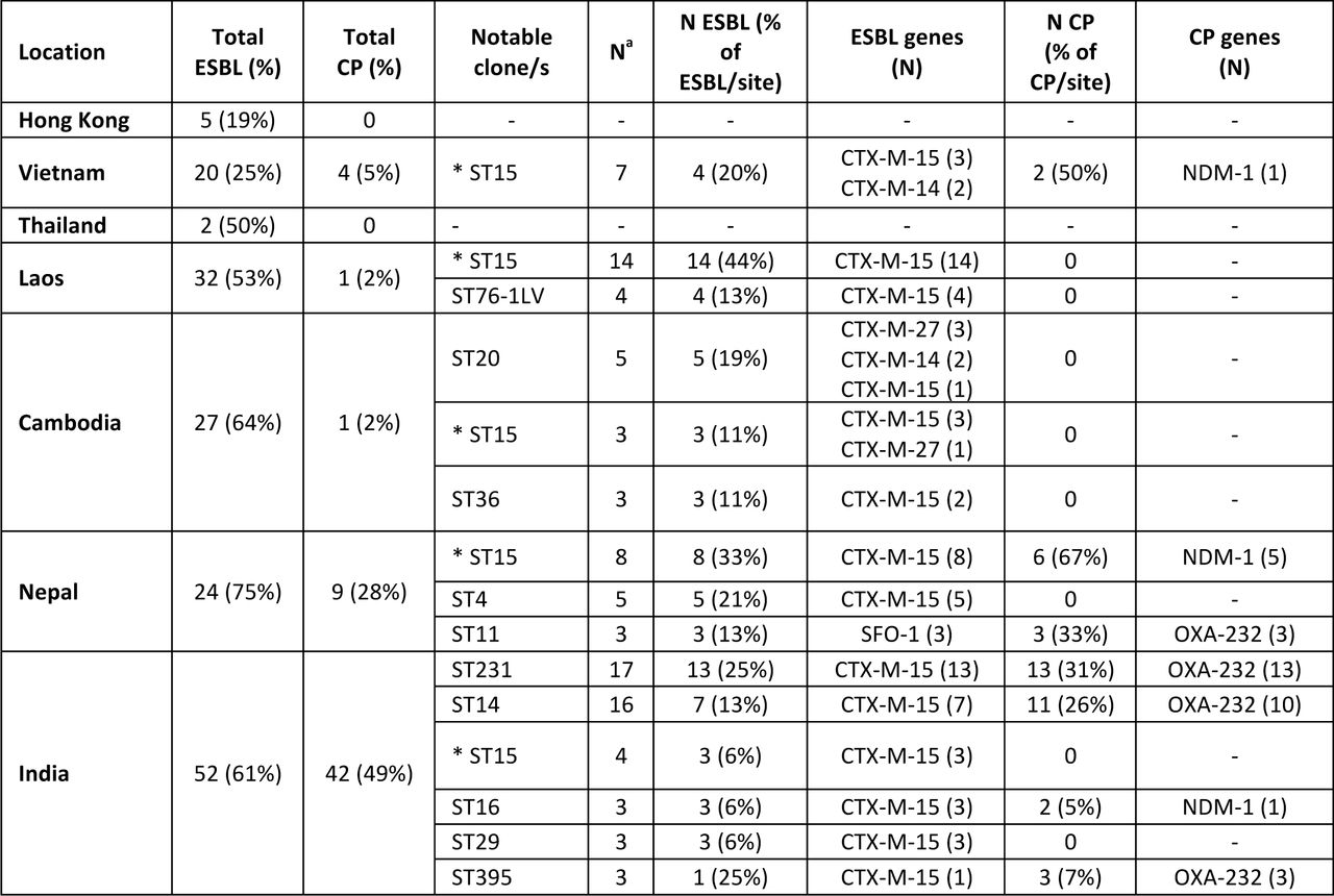 Notable AMR STs by locationDetails of all clones with ≥3 ESBL and/or carbapenemase gene positive genomes at any single site. *ST15 is the only clone meeting these criteria at >1 site.