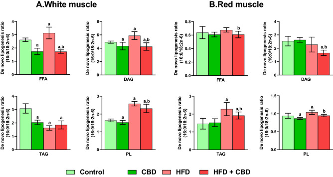 Intramuscular de novo lipogenesis in the free fatty acid (FFA), diacylglycerol (DAG), triacylglycerol (TAG) and phospholipid (PL) fractions in the white and red gastrocnemius muscle. The data are expressed as mean values ± SD, n = 10 in each group; ap < 0.05 indicates a significant difference: the control group vs. the examined group; bp < 0.05 indicates a significant difference: HFD vs. HFD + CBD.