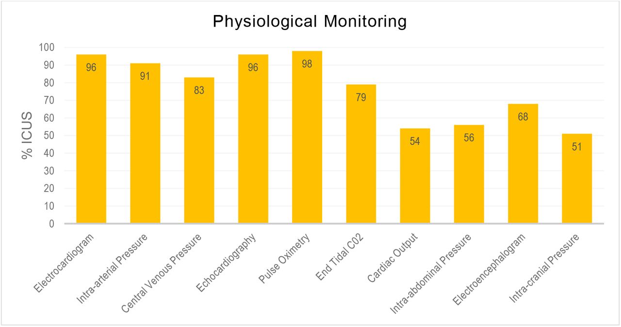 Availability of monitoring modalities in participating ICUs, Asia Pacific region