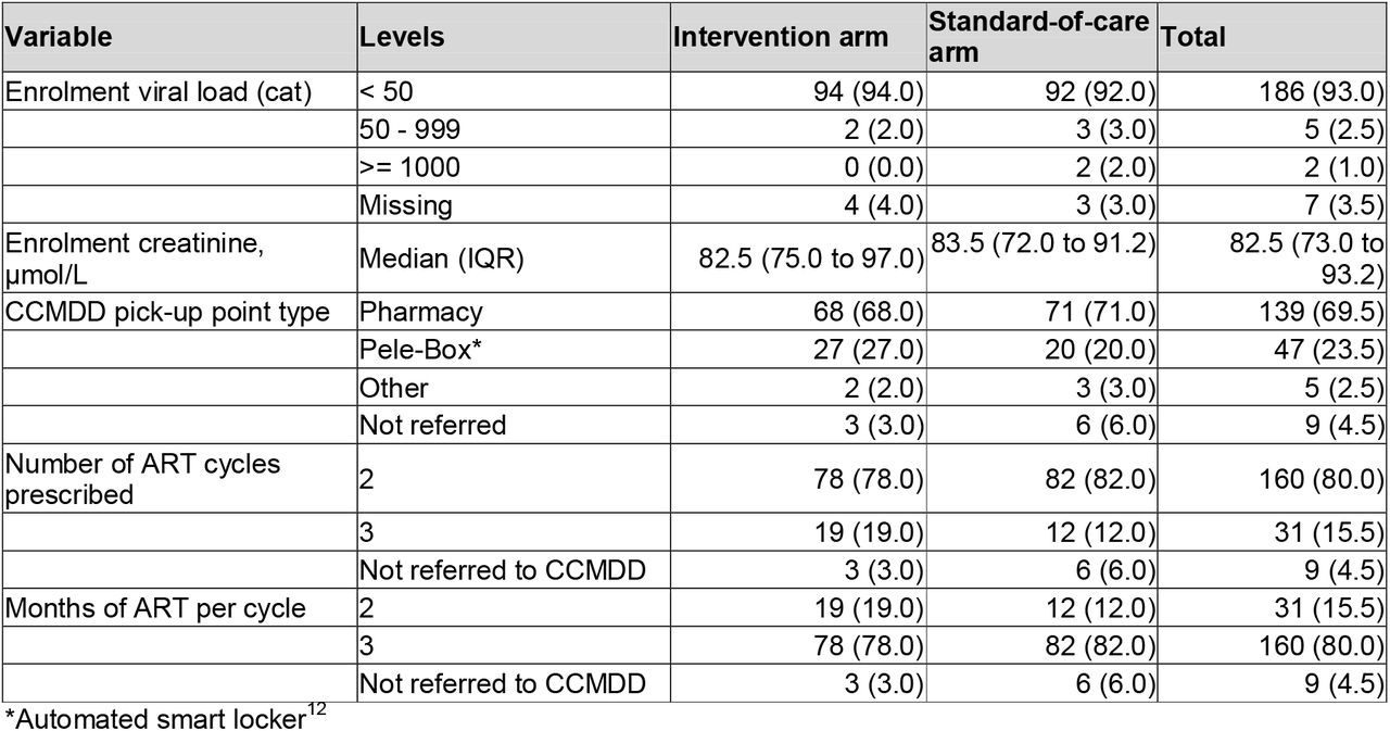 PHILA study enrolment visit viral loads and CCMDD referral data