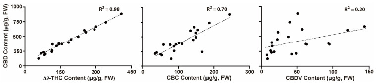 Paired comparison of cannabinoid levels. Comparison of CBD content (Y axis) with the contents of Δ9-THC, CBD, and CBDV (X axis) detected in vegetative shoots and leaves of independent individuals of the Cannabis cultivars AB, EA, CA, CD, and ME. Cannabinoid values in each sample are plotted.