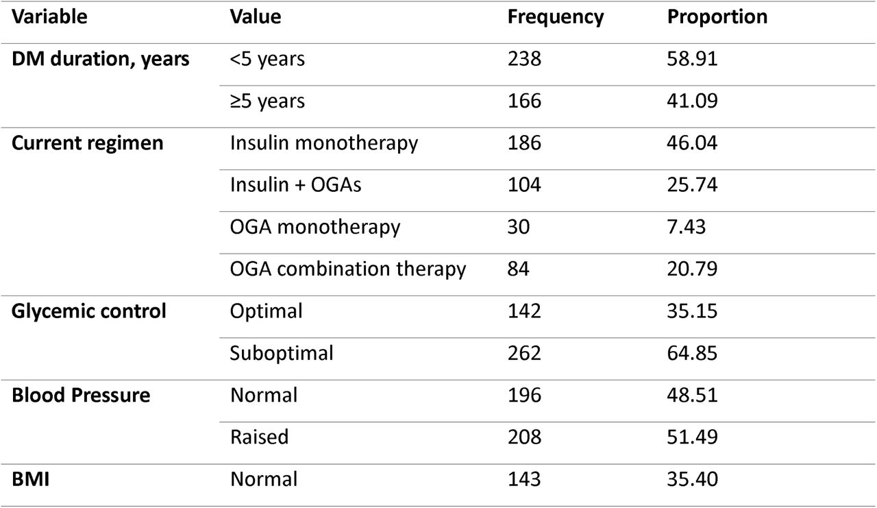 Clinical characteristics of patients with type-2 diabetes mellitus in South Ethiopia, 2024 (n=404).