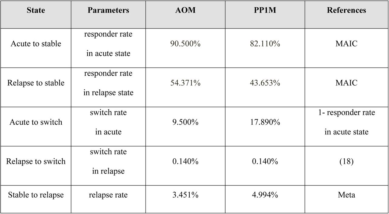 Transition probability