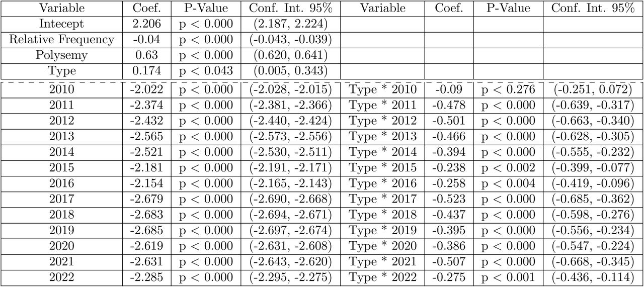 Mixed Linear Model Results: Variable and corresponding coefficient for their effect on semantic change. positive coefficient score corresponds to a faster rate of change and negative coefficient score corresponds to a slower rate of change