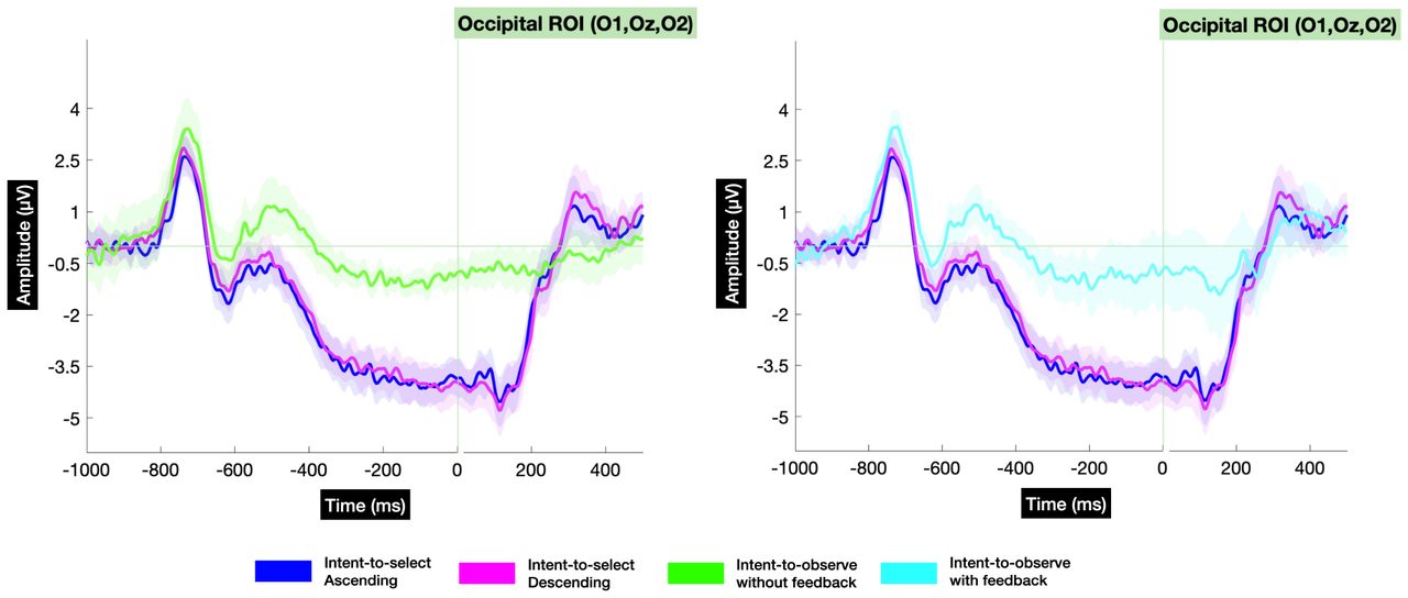 Grand average ERPs (n = 17) at the occipital ROI (O1, Oz, O2), time-locked to the interaction trigger. The left plot contrasts Intent-to-select ERPs with Intent-to-observe without feedback ERPs. The right plot contrasts Intent-to-select ERPs with Intent-to-observe ones where feedback was provided. The shading depicts one standard error.