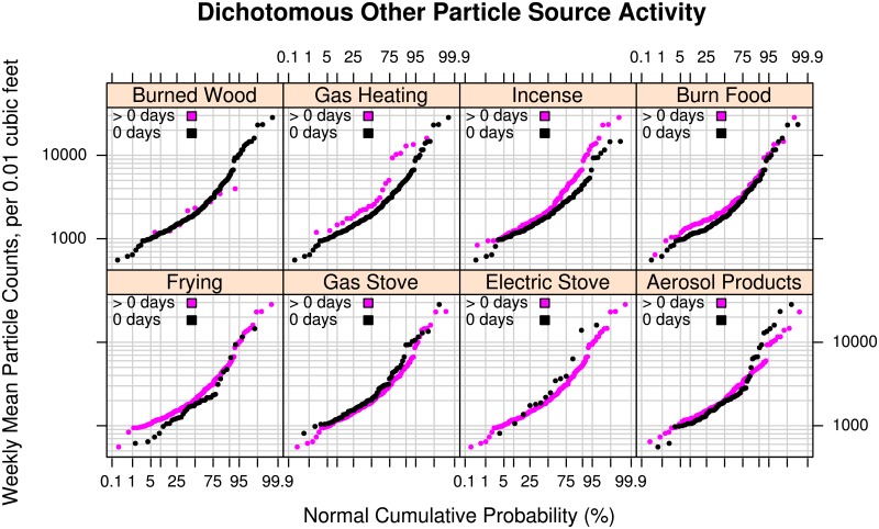 Effect of other sources on particle levels.Log-probability plots comparing the empirical cumulative distributions of mean particle counts measured in the living areas of 260 to 262 participants’ homes for 8 dichotomous weekly cooking-, heating-, or recreation-related combustion activities (i.e., use on “0 days” versus “> 0 days” (1 to 7 days inclusive) that generate particles: Burned Wood, Gas Heating, Incense, Burn Food, Frying, Gas Stove, Electric Stove, and Aerosol Consumer Products. The vertical axis shows the mean number of particles over a week-long period in units of counts of particles per 0.01 cubic feet with diameters between 0.5 and 2.5 micrometers (Dylos™ Air Quality Monitor). The horizontal axis shows the cumulative empirical probability of having a given particle count value.