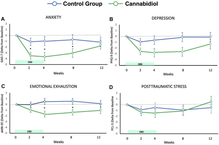 Results for Anxiety (A), depression (B), emotional exhaustion (C), and posttraumatic stress (D).