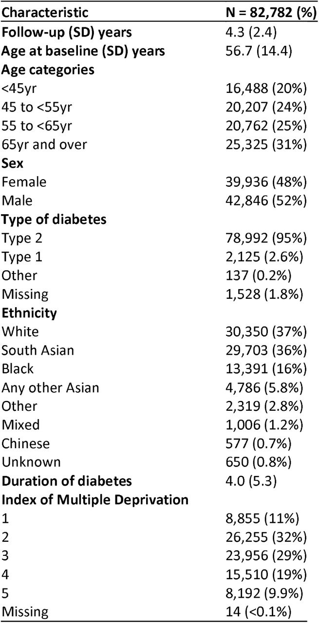 Baseline characteristics of the cohort among those with no DR on two consecutive annual screening visits