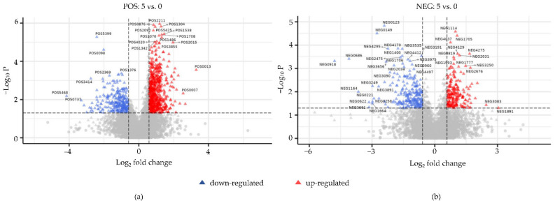 Volcano plots of hepatopancreas samples in (a) positive and (b) negative ion modes. Red and blue triangles represent significantly upregulated and downregulated metabolites, respectively (|FC| ≥ 1.5 and p value < 0.05).