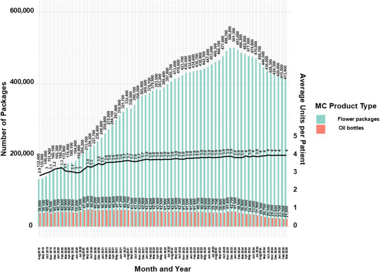 Distribution of approved monthly MC main administration routes number of packages for medical cannabis license holders in Israel from 2019 to 2025. Data are stratified by main administration routes and presented as monthly counts (N) per administration route with calculation results of average monthly products approved per patient