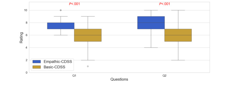 Comparative results across user satisfaction. CDSS: clinical decision support system.