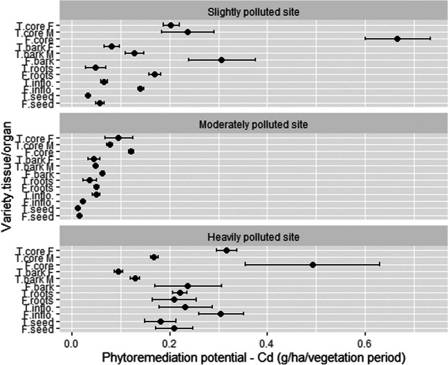 The phytoremediation potential for Cd of different hemp tissues/organs. T, Tisza; F, Futura 75; F, female; M, male; inflo, inflorescences; n = 3