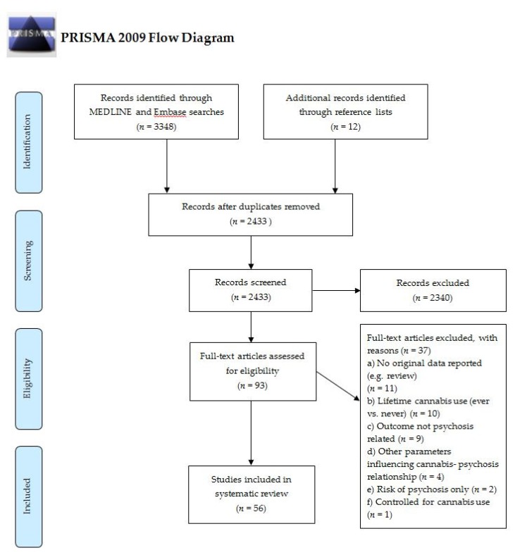 Literature search and selection of studies adapted from the Preferred Reporting Items for Systematic Reviews and Meta-Analyses (PRISMA) flowchart (http://www.prisma-statement.org/).