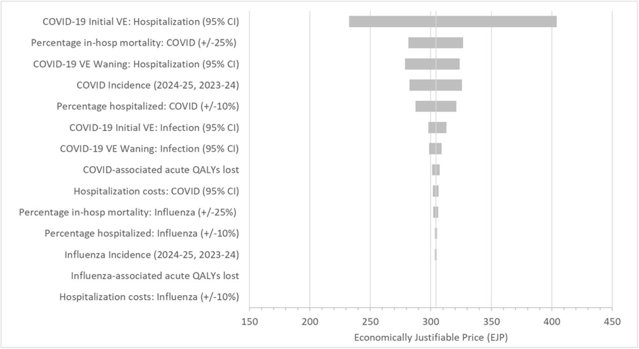 Sensitivity analysis: Impact of variation in model inputs on the estimated economically justifiable price for mRNA-1083 CI: confidence interval; In-hosp: in hospital; QALY: quality-adjusted life-years; VE: Vaccine effectiveness