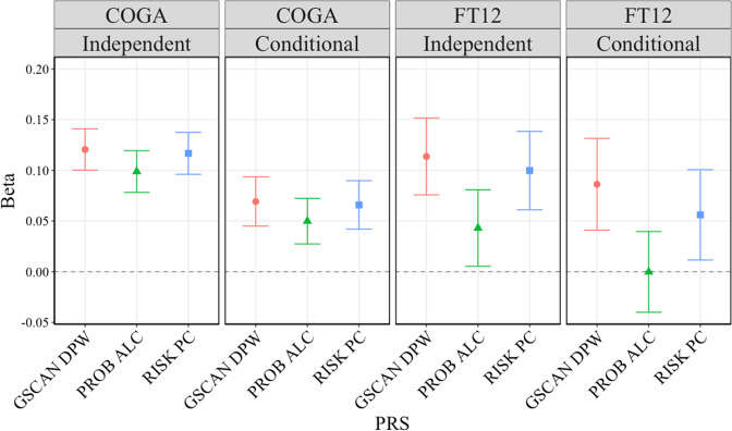 Parameter estimates for PRS in independent and conditional models.Parameter estimates (with 95% confidence intervals), from linear mixed models for alcohol use disorder (AUD) criteria regressed on polygenic risk scores (PRS) for drinks per week (GSCAN DPW), problem alcohol use (PROB ALC), and risky behaviors (RISK PC) in COGA and FT12. Independent = model with only corresponding PRS. Conditional = model with all PRS included. Adjusted for age, sex, first 10 ancestral principal components, genotyping array, and data collection site (only COGA for the latter two). All tests were two-sided.
