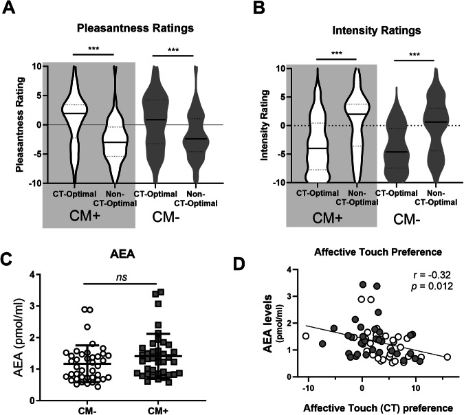 Preference for affective, CT-optimal touch is inversely related to anandamide levels.All participants rated CT-optimal touch as more pleasant (A) and less intense (B), but these ratings did not differ between CM+ and CM− Groups (A, B). There were no significant differences in basal AEA levels between CM+ and CM− Groups (C). Across all participants, higher AEA levels were associated with reduced preference for socially relevant, affective touch, calculated as [(pleasantness of CT-optimal touch) – (pleasantness of CT-non-optimal touch)] (D). *** p < 0.001.