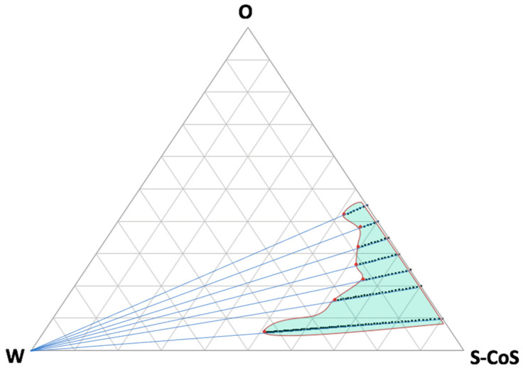 Pseudo-ternary phase diagram showing all the tested titration lines up to the limits of the microemulsion area (red dots). Green light area represents the estimated microemulsion area. Increasing the water proportion (to the left side of the diagram) led to the creation of an emulsion system.