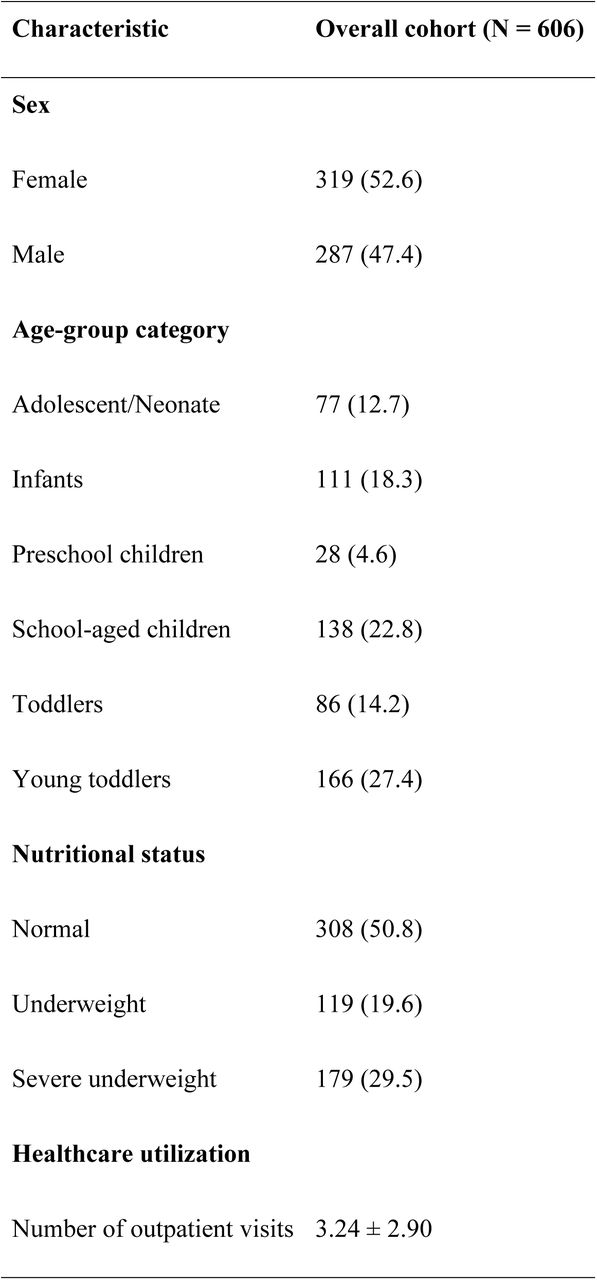 Baseline Characteristics of Pediatric Congenital Heart Disease Outpatients
