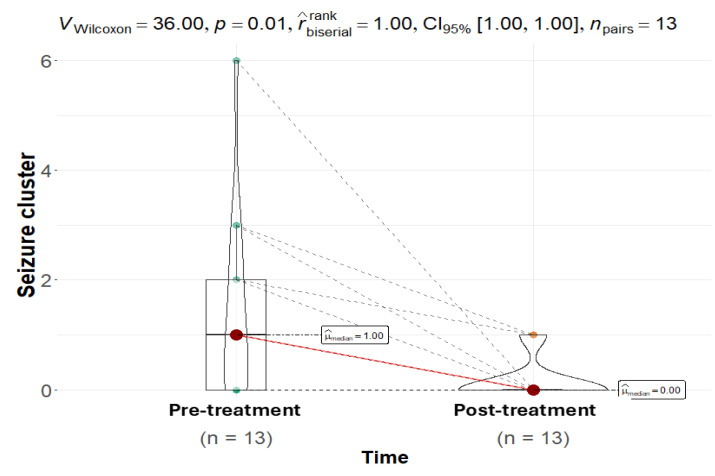 A Wilcoxon matched-pairs signed-rank test revealed a statistically significant difference in seizure clusters before and after the administration of CBD (p = 0.01). The median number of seizure episodes per 12-week period post-intervention (median = 0) was notably lower compared to the pre-treatment phase (median = 1). The points on the violin plot represent the color difference values between pre- and post-treatment, while the red dot represents the median. The pink line explicitly links the median of the pre-treatment distribution to the post-treatment distribution, while the dashed line links corresponding individual data points.