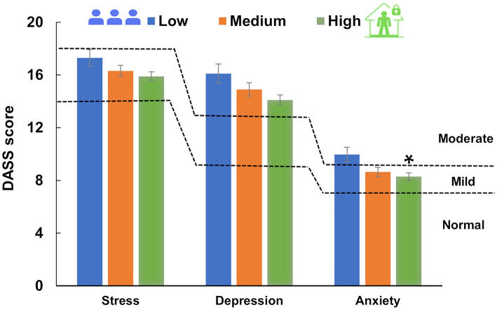 Social distancing and DASS-21 score (mean ± SEM). Dashed lines represent DASS-21 severity ratings of depression, anxiety and stress subscales. One-way ANOVA (depression) and one-way ANOVA on ranks (stress and anxiety) were performed. The means for each subscale were 16.3, 14.7 and 8.7 for stress, depression and anxiety, respectively. *Statistical difference in the ANOVA test (P = 0.017), showing a difference in the Tukey test between high and low social distancing (P = 0.012). Social distancing subsamples corresponded to low: N = 416; medium: N = 810; and high: N = 1,209.