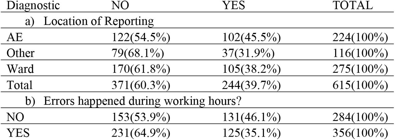 Distribution by of error reporting in relation to location and time error happened