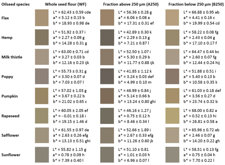 Colour characteristics of oilseed cake flours: CIE parameters: L, lightness; a, red—green; b, yellow—blue; different letters indicate a statistically significant difference at p < 0.05 (Fisher’s LSD test).