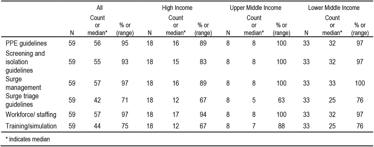 Disaster planning components and preparation per income group