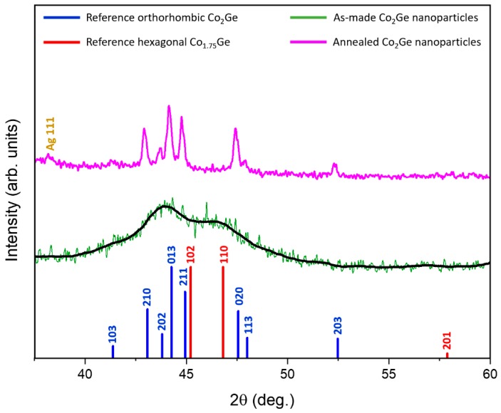 X-ray diffraction (XRD) patterns of the as-made and annealed Co2Ge nanoparticles (NPs). The XRD reflections of the orthorhombic phase (OP) are shown with the blue lines [20] and the hexagonal phase (HP) are shown with red lines [21].