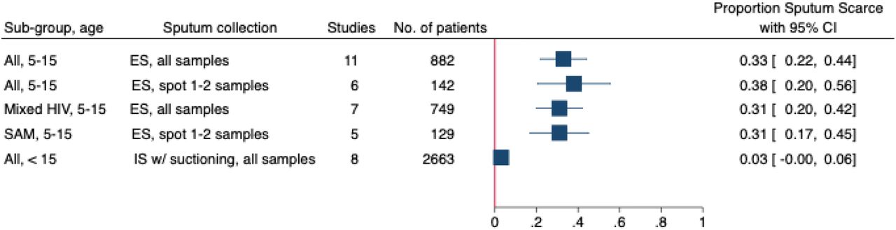 Meta forest plot for proportion of sputum scarcity in sub-groupsLegend: ES=self-expectorated sputum, IS=induced sputum, SAM=severe acute malnutrition