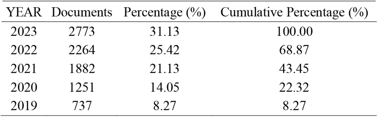 Documents by year of publication trends from 2019 to 2023