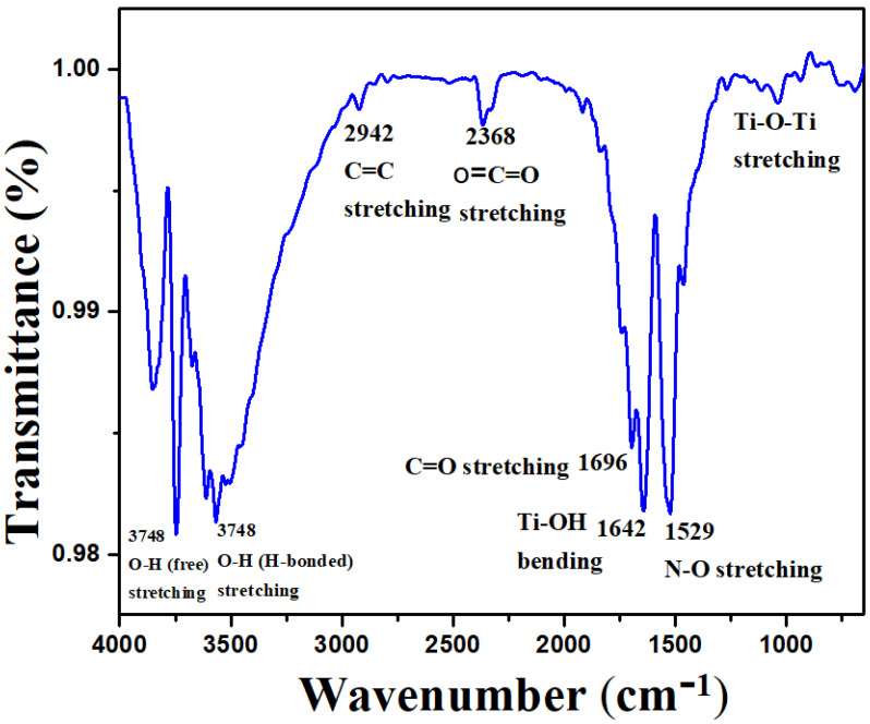 FTIR spectra of synthesized CS-TiO2 NPs by cannabis sativa leaf extract.