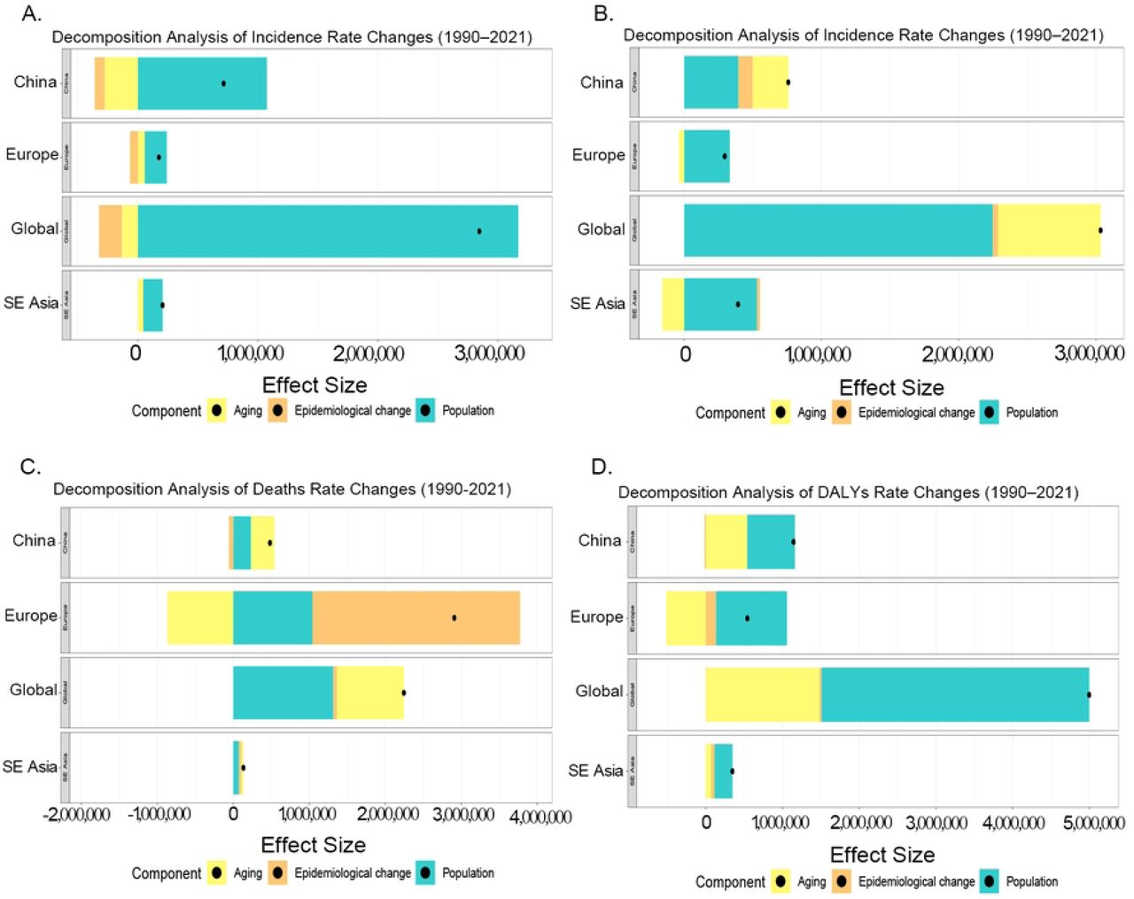 Decomposition analysis in AF/AFL burdenImpact of Aging, Epidemiological Shifts, and Population Growth on AF/AFL Burden (1990-2021) in China, South-East Asia Region, European Region and Global. Orange: epidemiological changes. Yellow: population aging effects. Light blue: population growth effects. The terminal black dots: each region’s total DALYs change (calculated as total cases in 2021 minus total cases in 1990). (A) Incidence (B) Prevalence (C) Death (D) DALYs.