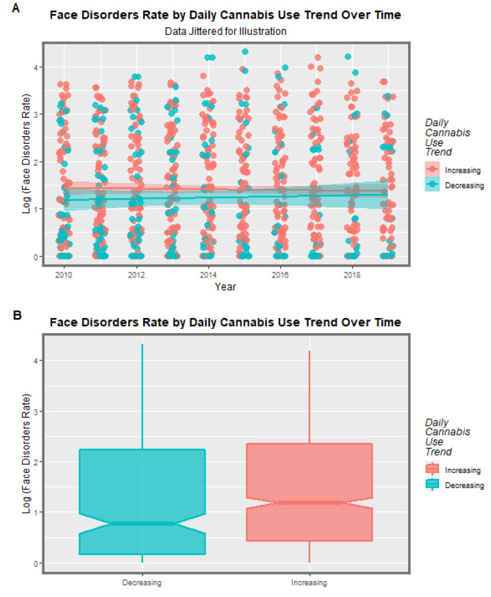 Collected Facial Disorders Aggregated Across Time. Caption: Facial congenital anomaly rates by daily cannabis use interpolated rates: (A) scatterplot over time and (B) boxplot aggregated across time. Non-overlapping notches indicate statistically significant differences.