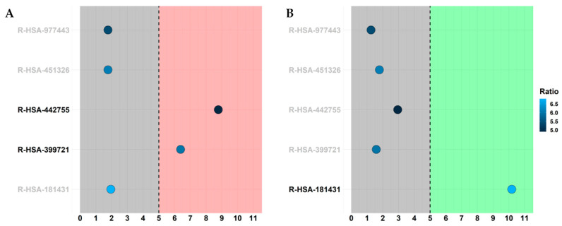 Bubbleplot of the Reactome pathways for glutamatergic, cholinergic and gabaergic synapses. The x-axis represents a score obtained by −log2(FDR), so that pathways with score higher than 5 are significantly upregulated (red region in panel (A)) or downregulated (green region in panel (B)). Each point is filled with the color obtained with a score computed as −log2(entities ratio).