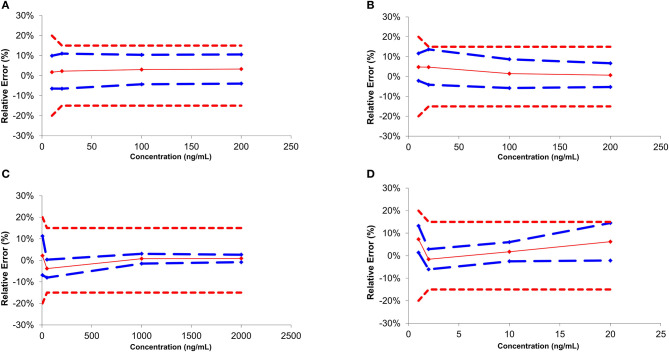 Accuracy profile for the main classes of drugs of abuse regulated by FEDRO [Cocaine (A), Amphetamine (B), Morphine (C), and THC (D)].