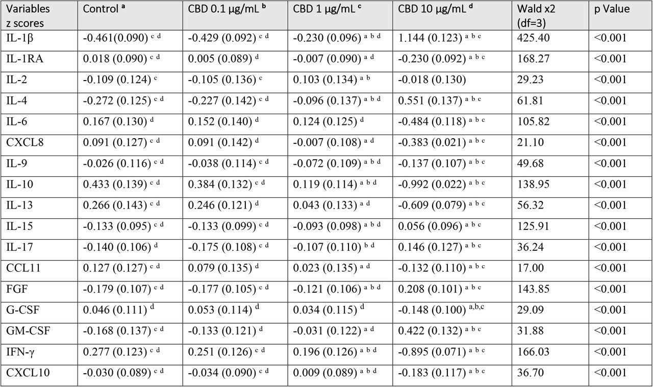 Effects of cannabidiol (CBD) on lipopolysaccharide + phytohaemagglutinin-induced changes in various cytokines / chemokines