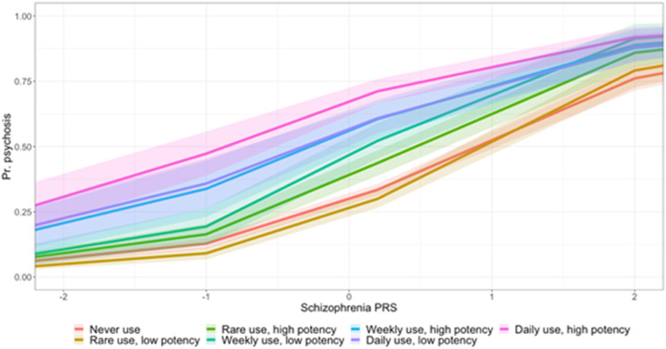 Probability of psychosis case status within EU-GEI cohort as schizophrenia PRS increases, across seven levels of cannabis potency–frequency composite measure.