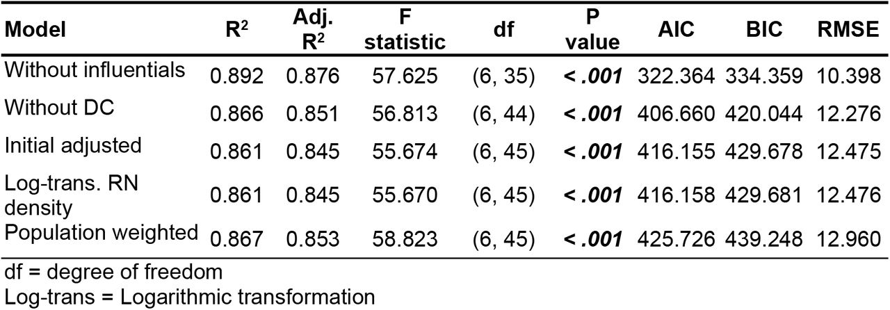 Sensitivity analysis (Models comparison)